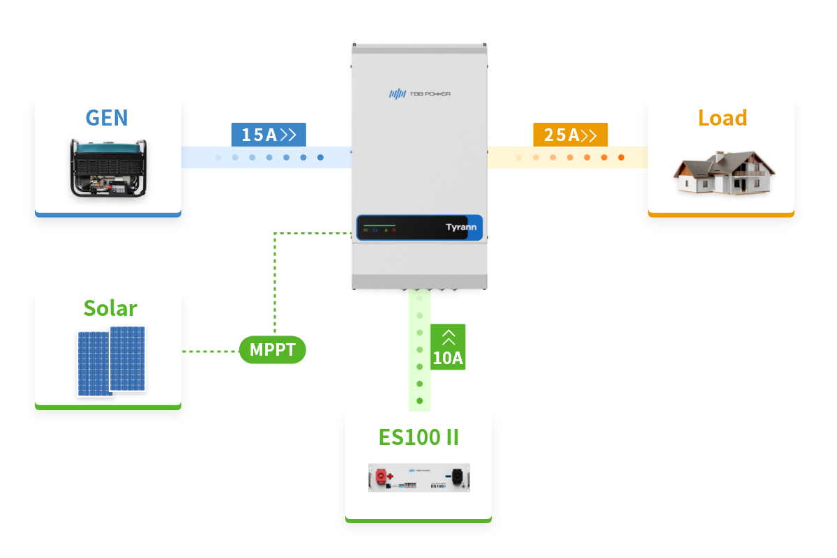 Power Assist: enables limited AC source to power heavy loads