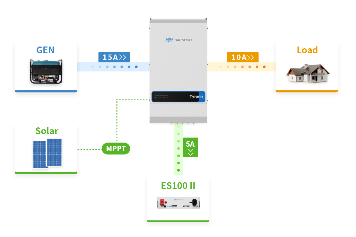 Power Control: maximizes the use of limited AC source and protect it from overload