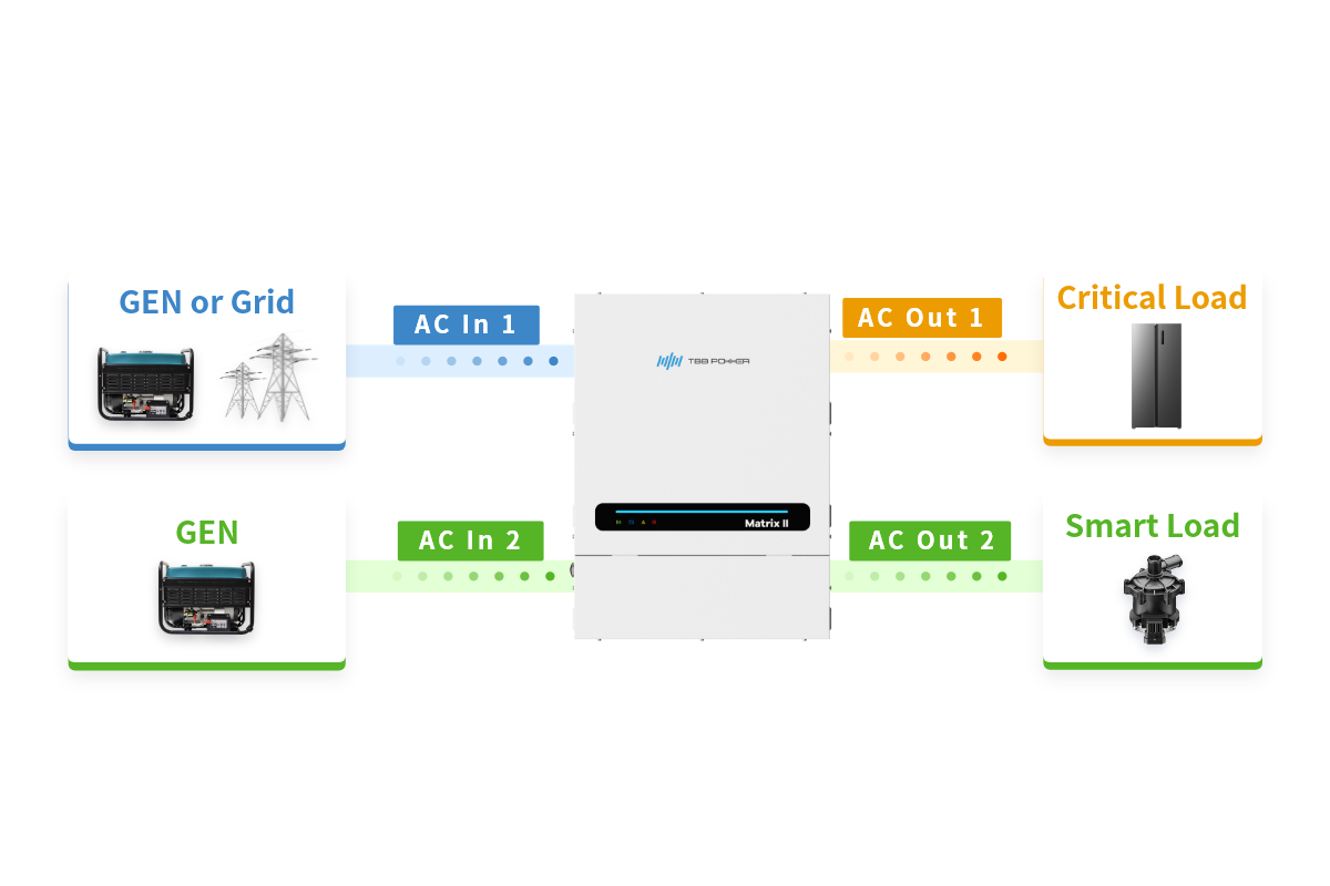 Two AC inputs & Two AC outputs (10kW & 15kW Models)